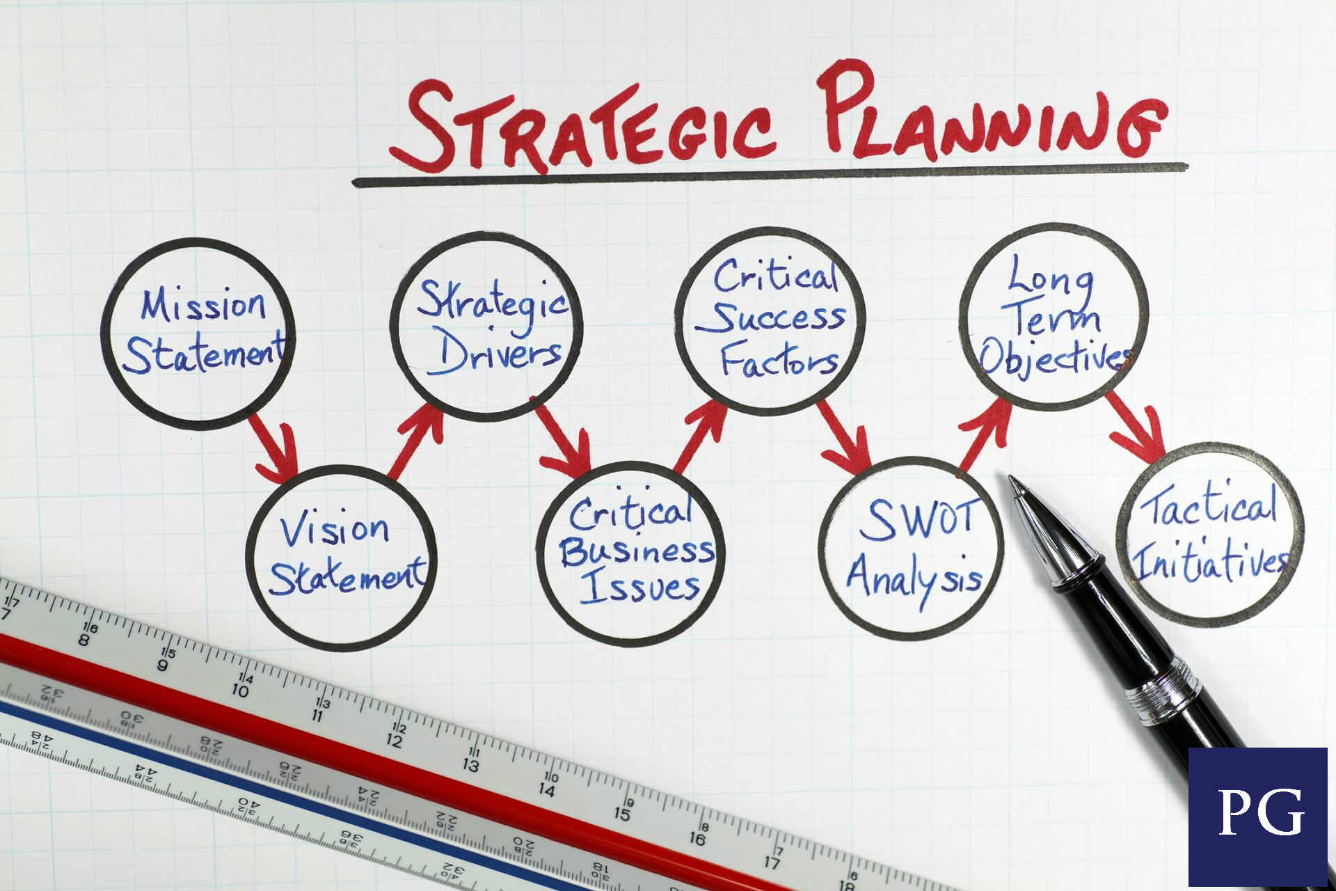 Strategic Planning or Die